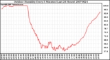 Milwaukee Weather Outdoor Humidity Every 5 Minutes (Last 24 Hours)