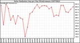 Milwaukee Weather Solar Radiation Avg per Day W/m2/minute