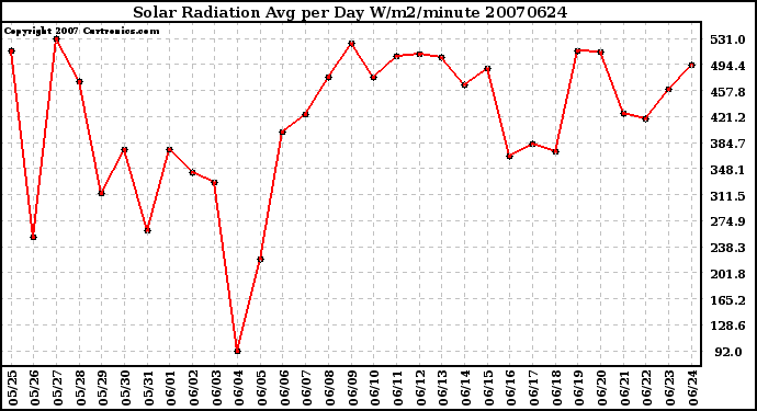 Milwaukee Weather Solar Radiation Avg per Day W/m2/minute