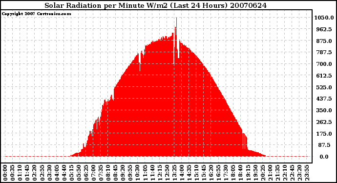 Milwaukee Weather Solar Radiation per Minute W/m2 (Last 24 Hours)