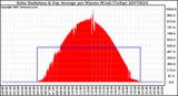 Milwaukee Weather Solar Radiation & Day Average per Minute W/m2 (Today)