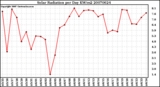 Milwaukee Weather Solar Radiation per Day KW/m2