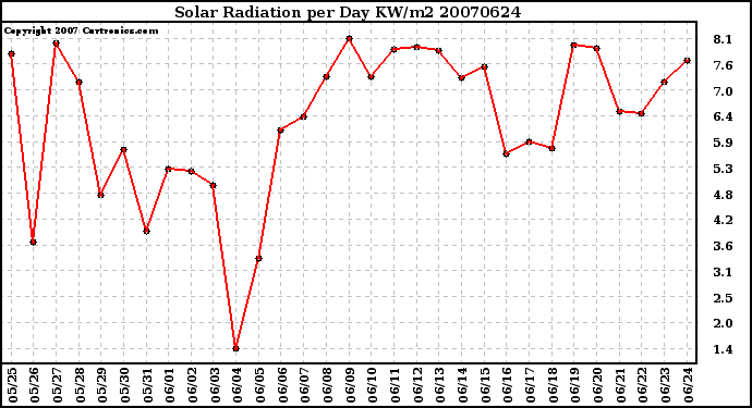 Milwaukee Weather Solar Radiation per Day KW/m2