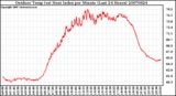 Milwaukee Weather Outdoor Temp (vs) Heat Index per Minute (Last 24 Hours)