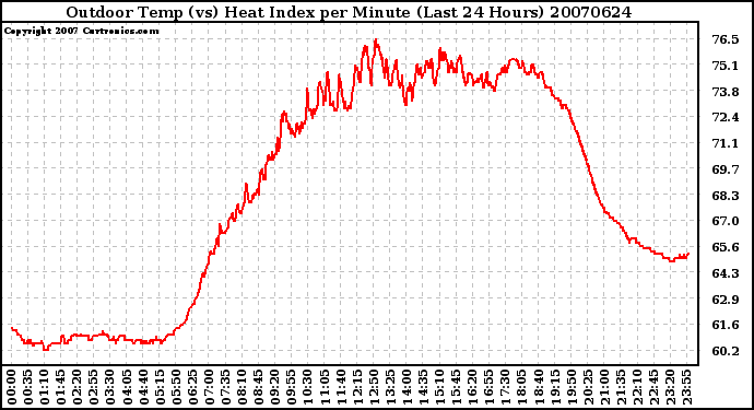 Milwaukee Weather Outdoor Temp (vs) Heat Index per Minute (Last 24 Hours)