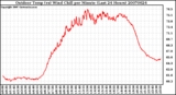 Milwaukee Weather Outdoor Temp (vs) Wind Chill per Minute (Last 24 Hours)