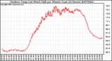 Milwaukee Weather Outdoor Temp (vs) Wind Chill per Minute (Last 24 Hours)