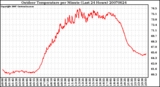 Milwaukee Weather Outdoor Temperature per Minute (Last 24 Hours)