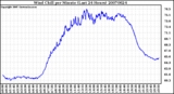 Milwaukee Weather Wind Chill per Minute (Last 24 Hours)