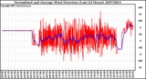 Milwaukee Weather Normalized and Average Wind Direction (Last 24 Hours)