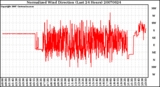 Milwaukee Weather Normalized Wind Direction (Last 24 Hours)