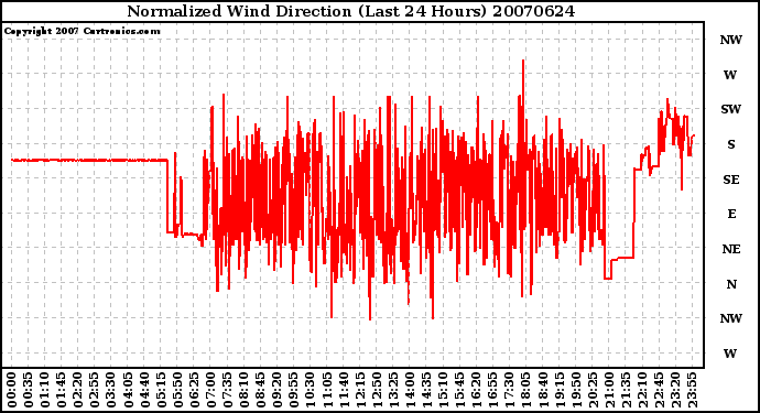 Milwaukee Weather Normalized Wind Direction (Last 24 Hours)