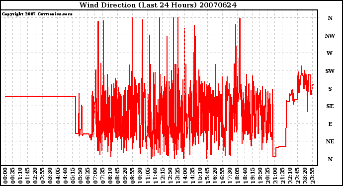 Milwaukee Weather Wind Direction (Last 24 Hours)