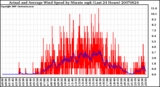 Milwaukee Weather Actual and Average Wind Speed by Minute mph (Last 24 Hours)