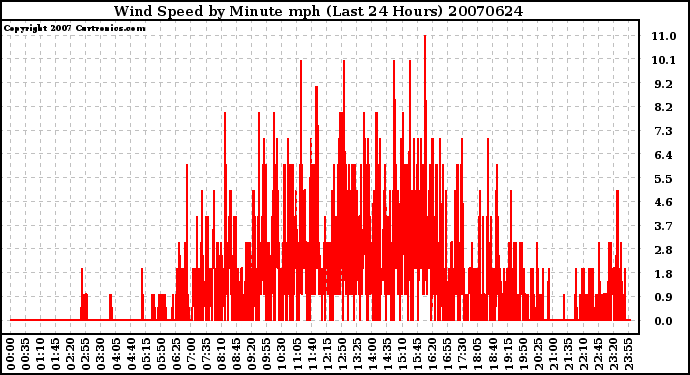 Milwaukee Weather Wind Speed by Minute mph (Last 24 Hours)