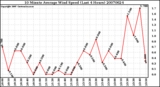 Milwaukee Weather 10 Minute Average Wind Speed (Last 4 Hours)