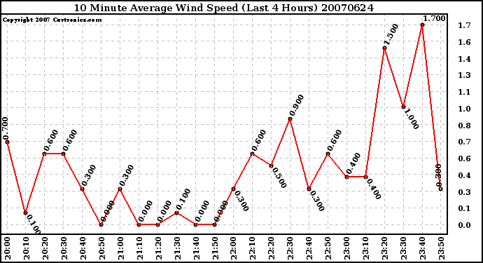 Milwaukee Weather 10 Minute Average Wind Speed (Last 4 Hours)