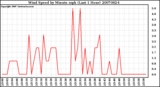 Milwaukee Weather Wind Speed by Minute mph (Last 1 Hour)