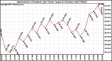 Milwaukee Weather Barometric Pressure per Hour (Last 24 Hours)