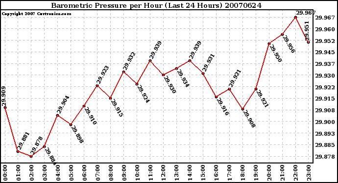 Milwaukee Weather Barometric Pressure per Hour (Last 24 Hours)