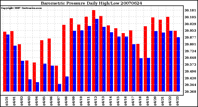 Milwaukee Weather Barometric Pressure Daily High/Low