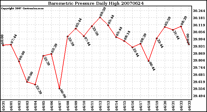 Milwaukee Weather Barometric Pressure Daily High