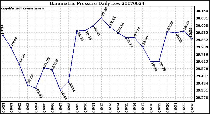 Milwaukee Weather Barometric Pressure Daily Low