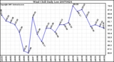 Milwaukee Weather Wind Chill Daily Low