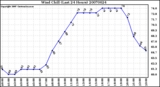 Milwaukee Weather Wind Chill (Last 24 Hours)