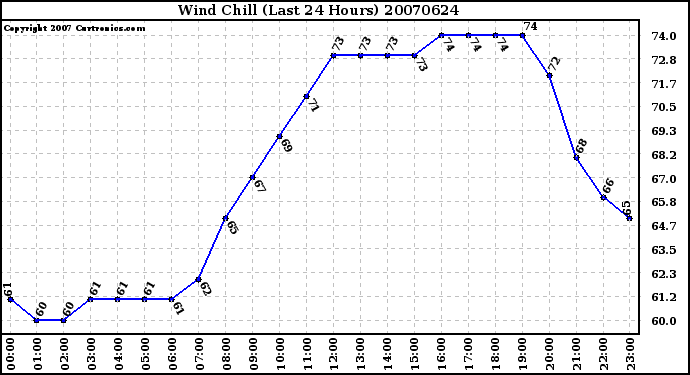 Milwaukee Weather Wind Chill (Last 24 Hours)