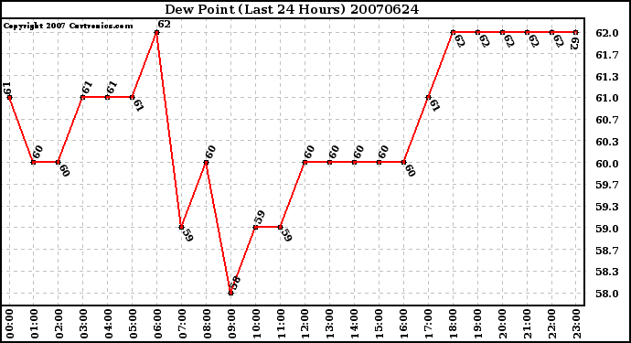 Milwaukee Weather Dew Point (Last 24 Hours)