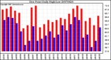 Milwaukee Weather Dew Point Daily High/Low