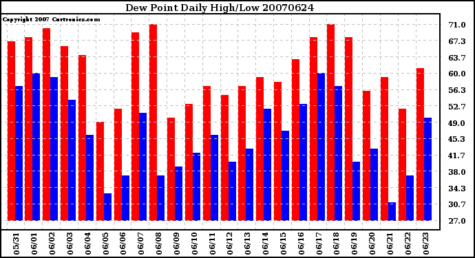 Milwaukee Weather Dew Point Daily High/Low