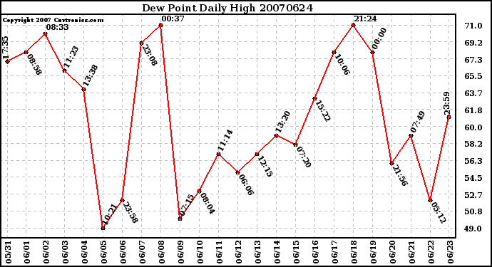 Milwaukee Weather Dew Point Daily High