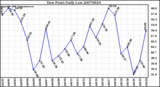 Milwaukee Weather Dew Point Daily Low