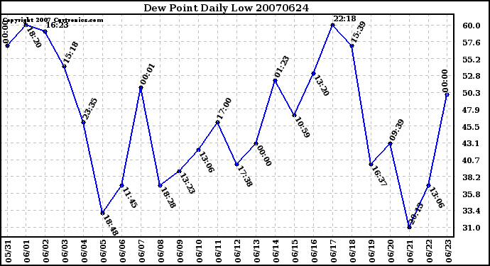 Milwaukee Weather Dew Point Daily Low