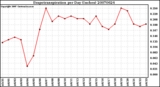 Milwaukee Weather Evapotranspiration per Day (Inches)