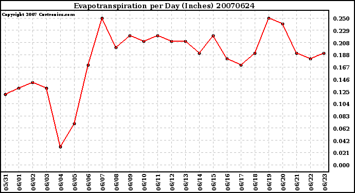 Milwaukee Weather Evapotranspiration per Day (Inches)