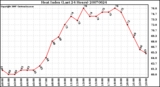 Milwaukee Weather Heat Index (Last 24 Hours)