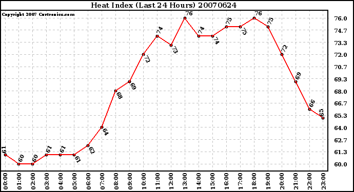 Milwaukee Weather Heat Index (Last 24 Hours)