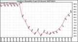 Milwaukee Weather Outdoor Humidity (Last 24 Hours)