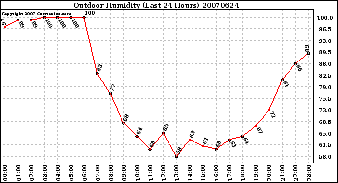 Milwaukee Weather Outdoor Humidity (Last 24 Hours)