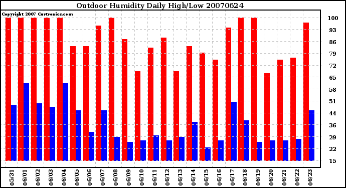 Milwaukee Weather Outdoor Humidity Daily High/Low