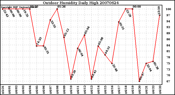 Milwaukee Weather Outdoor Humidity Daily High