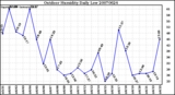 Milwaukee Weather Outdoor Humidity Daily Low