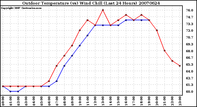 Milwaukee Weather Outdoor Temperature (vs) Wind Chill (Last 24 Hours)