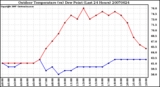 Milwaukee Weather Outdoor Temperature (vs) Dew Point (Last 24 Hours)