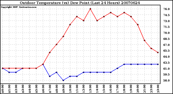 Milwaukee Weather Outdoor Temperature (vs) Dew Point (Last 24 Hours)