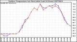 Milwaukee Weather Outdoor Temperature (vs) Heat Index (Last 24 Hours)