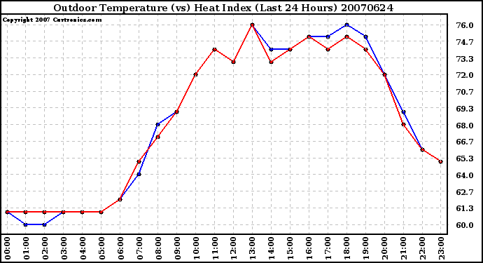 Milwaukee Weather Outdoor Temperature (vs) Heat Index (Last 24 Hours)